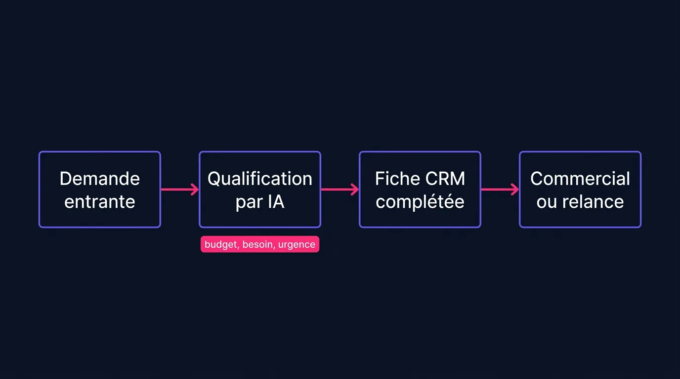 Parcours d'une demande entrante qualifiée par une IA puis écrite dans le CRM
