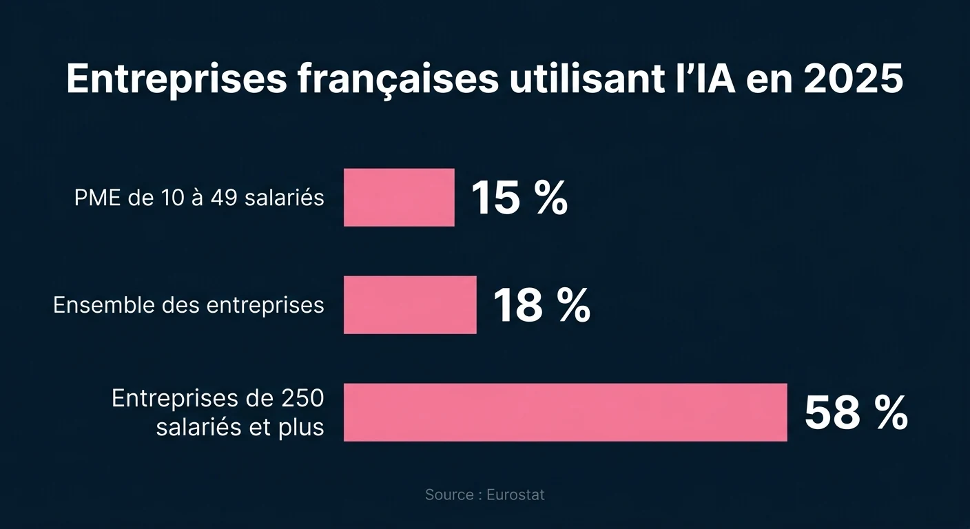 Part des entreprises françaises utilisant l'IA en 2025 selon leur taille : 15 % pour les PME de 10 à 49 salariés, 18 % pour l'ensemble des entreprises, 58 % à partir de 250 salariés