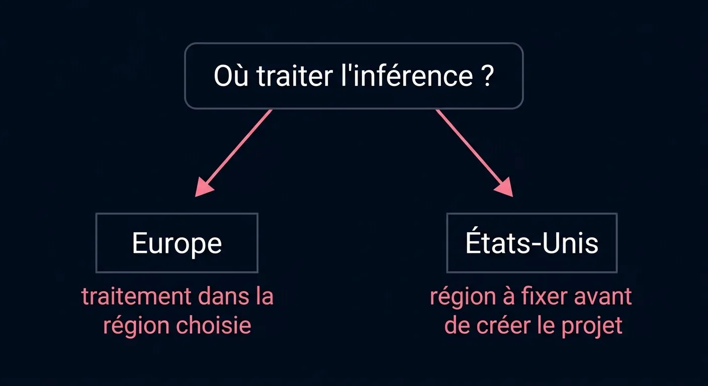 Arbre de décision sur la région de traitement de l'inférence, Europe ou États-Unis