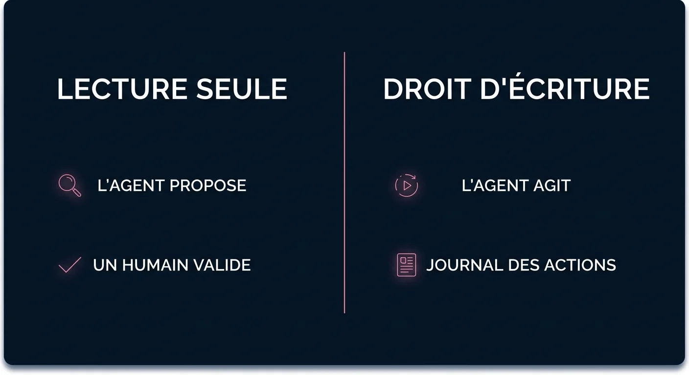 Les deux niveaux de permission d'un agent IA : lecture seule avec validation humaine, puis droit d'écriture avec journal des actions