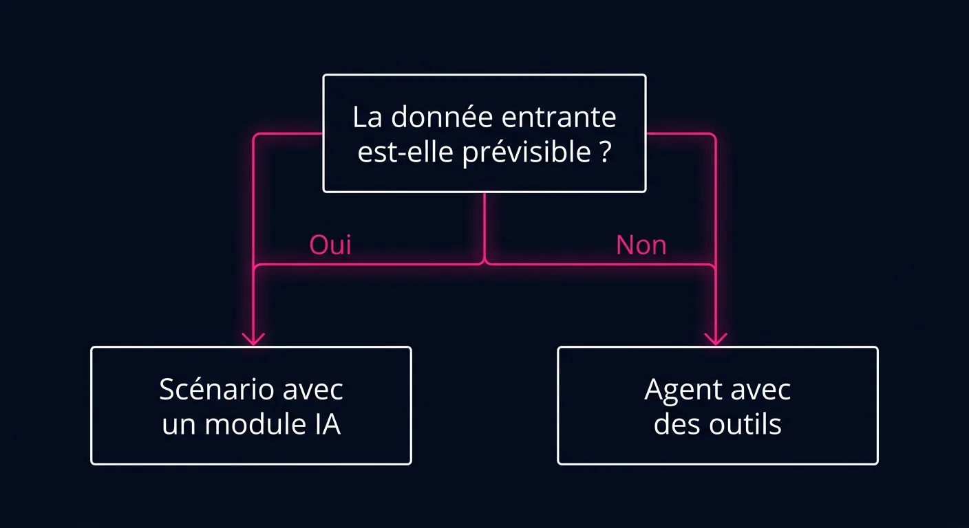 Arbre de décision entre un scénario Make avec module IA et un agent Make selon la prévisibilité de la donnée entrante