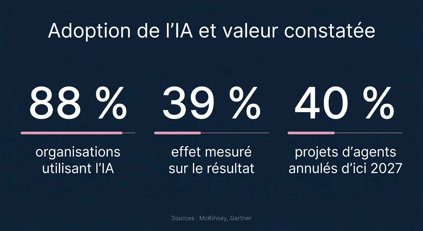 Trois chiffres sur l'adoption de l'IA en entreprise et la valeur constatée : 88 % d'organisations utilisatrices, 39 % constatant un effet sur le résultat opérationnel, 40 % de projets d'agents annulés d'ici 2027