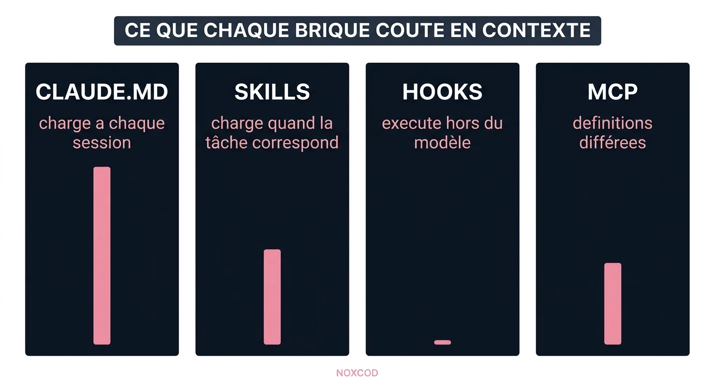 Comparaison du poids en contexte des quatre briques de Claude Code : mémoire, skills, hooks et MCP