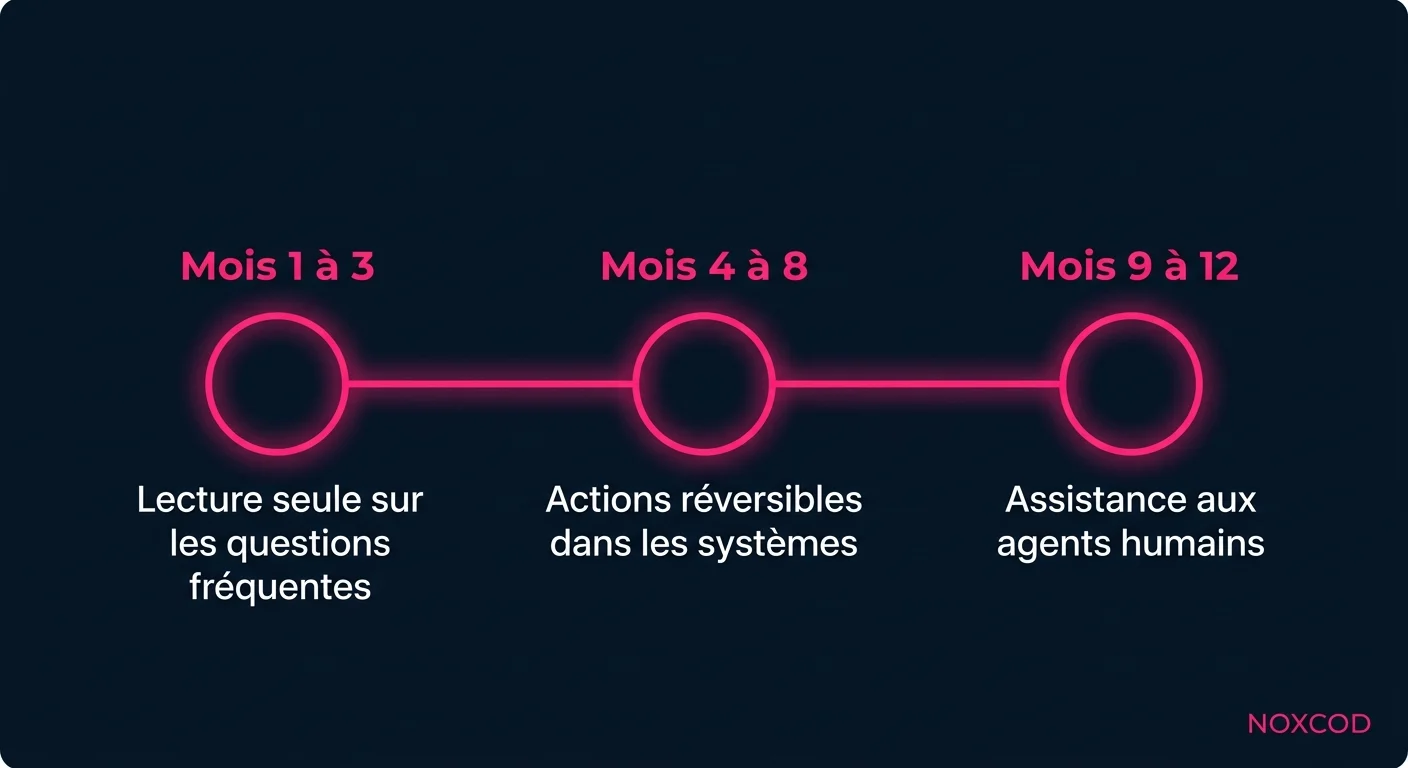 Frise du déploiement en trois vagues sur douze mois : lecture seule sur les questions fréquentes, actions réversibles dans les systèmes, puis assistance aux agents humains