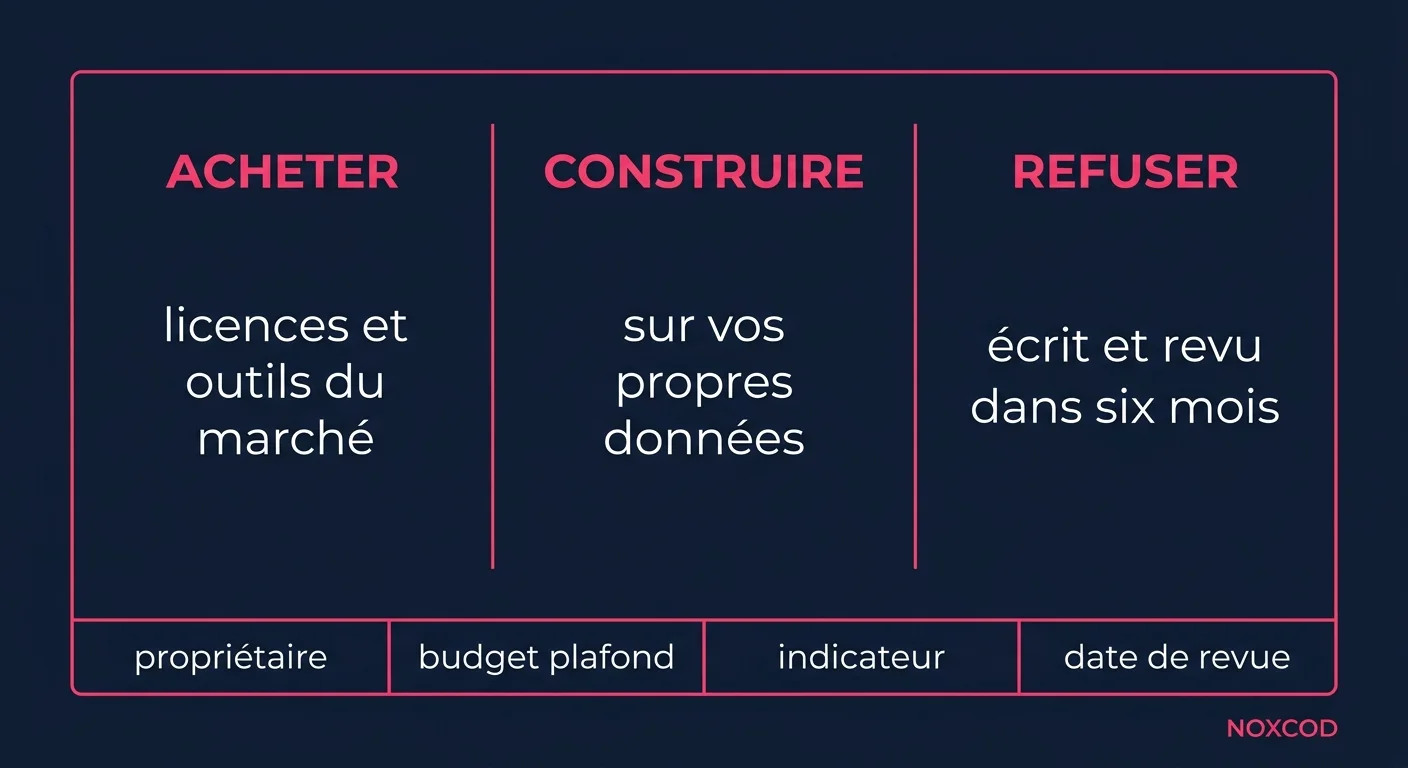 Modèle de stratégie IA d'entreprise sur une page en trois colonnes, acheter, construire et refuser, chaque ligne portant un propriétaire, un budget plafond, un indicateur et une date de revue