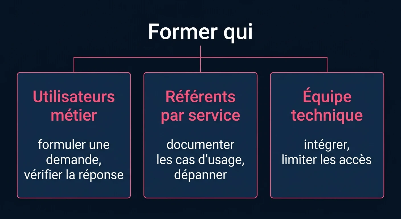 Schéma des trois populations à former : utilisateurs métier pour formuler une demande et vérifier la réponse, référents par service pour documenter les cas d'usage et dépanner, équipe technique pour intégrer et limiter les accès