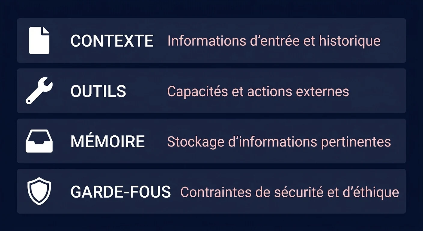 Les quatre pièces d'un agent LLM : le contexte, les outils, la mémoire et les garde-fous