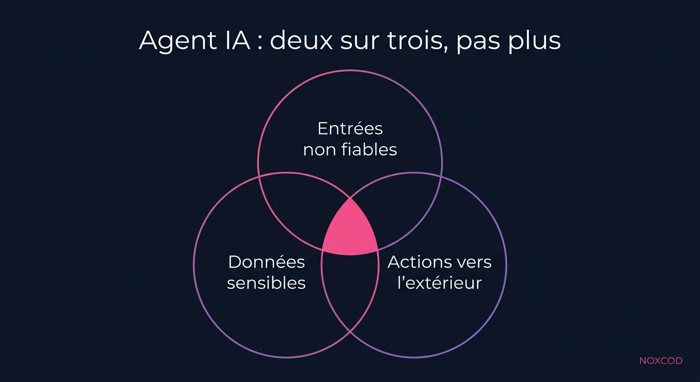 Règle de deux pour un agent IA : entrées non fiables, données sensibles et actions vers l'extérieur ne doivent pas être réunies dans la même session