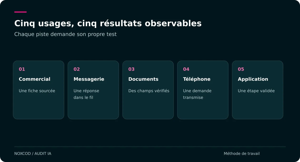 Cinq usages IA et leurs résultats vérifiables