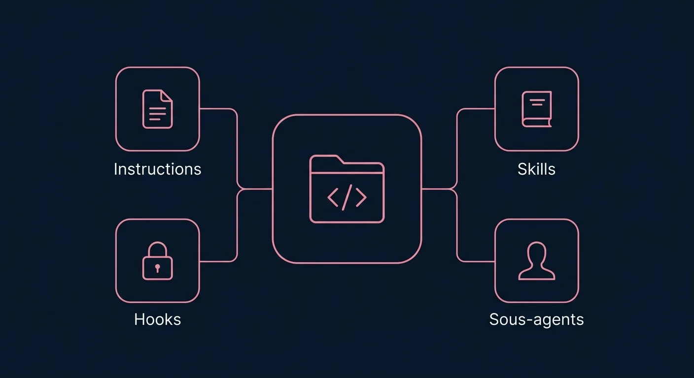Les quatre objets versionnés dans un dépôt pour Claude Code : instructions, skills, hooks et sous-agents reliés au dossier de code