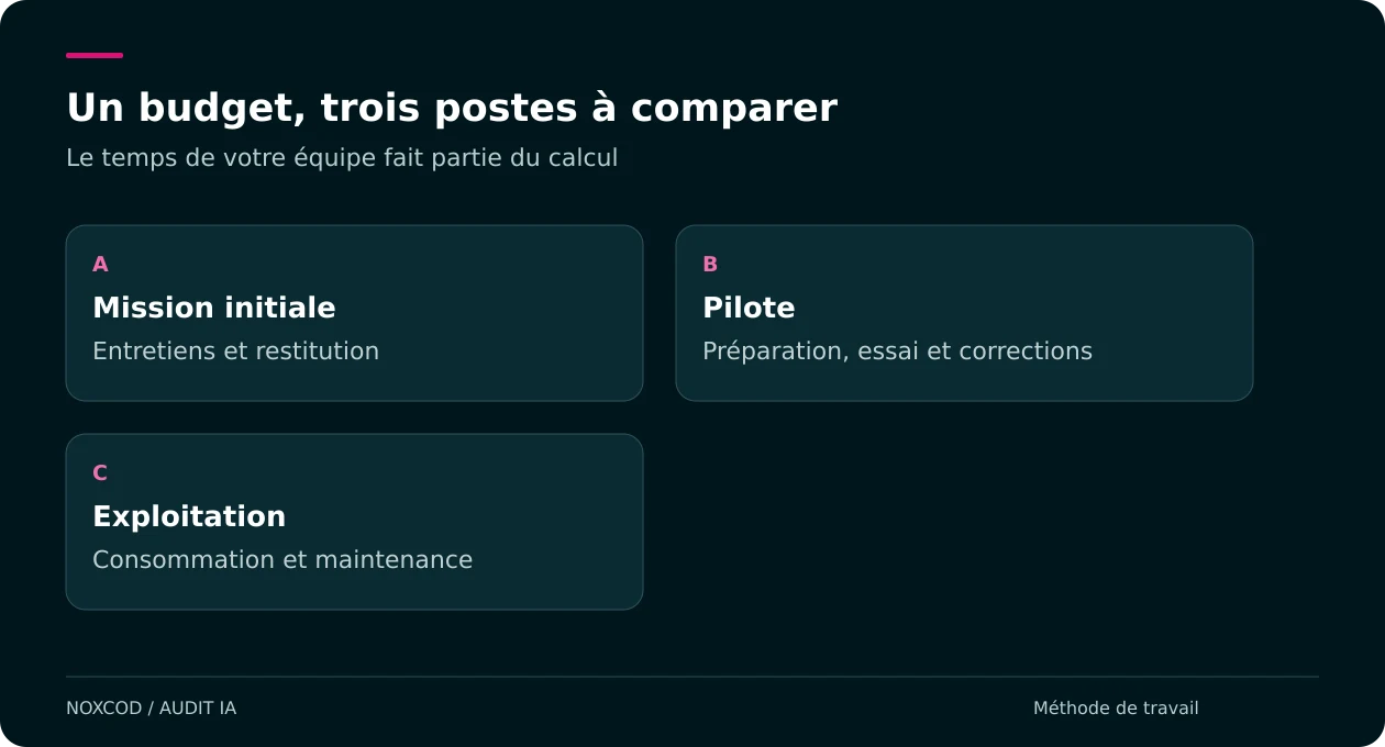 Trois postes de budget : mission initiale, pilote et exploitation