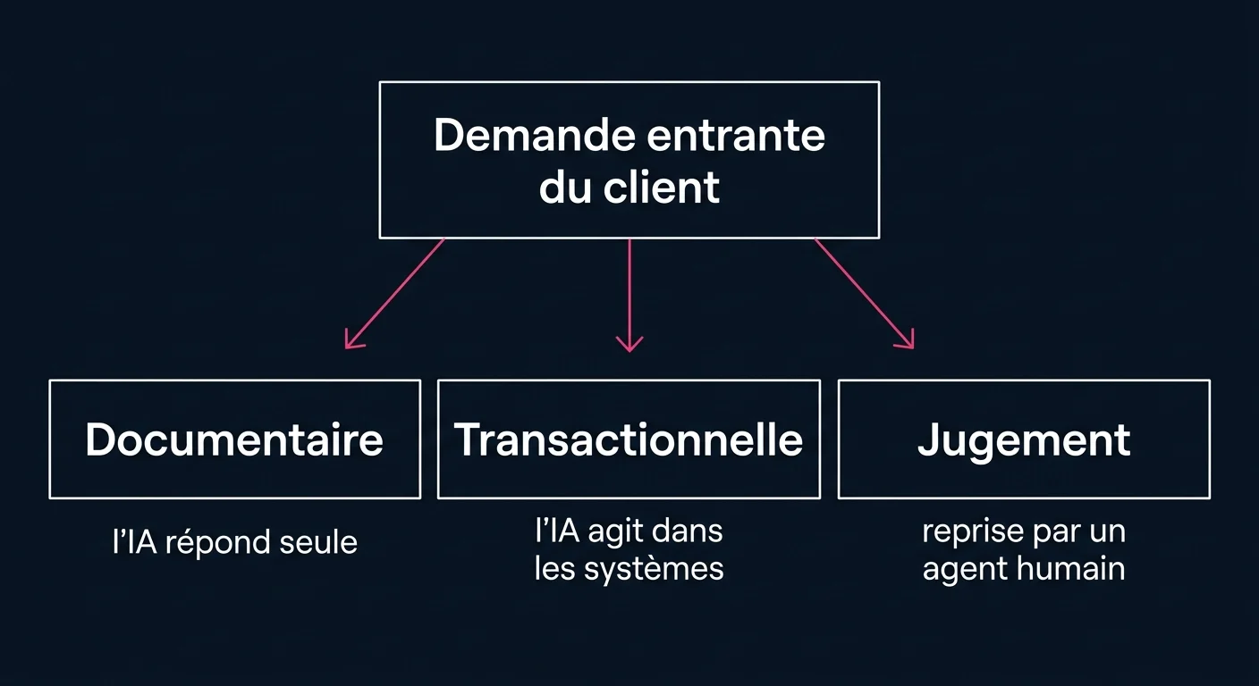 Les trois familles de demandes entrantes d'un service client : documentaire traitée par l'IA seule, transactionnelle où l'IA agit dans les systèmes, jugement repris par un agent humain