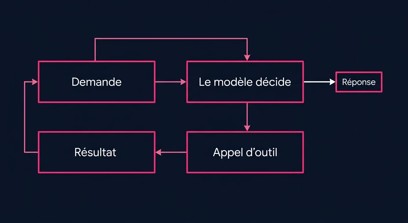 Boucle d'un agent LLM : une demande arrive, le modèle décide, un outil est appelé, le résultat revient au modèle, et la sortie de boucle produit la réponse