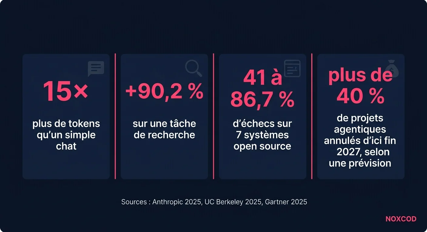 Quatre chiffres sur les systèmes multi-agents : 15 fois plus de tokens qu'un chat, 90,2 % de mieux sur une tâche de recherche, 41 à 86,7 % d'échecs sur sept systèmes open source, plus de 40 % de projets agentiques annulés d'ici fin 2027 selon une prévision