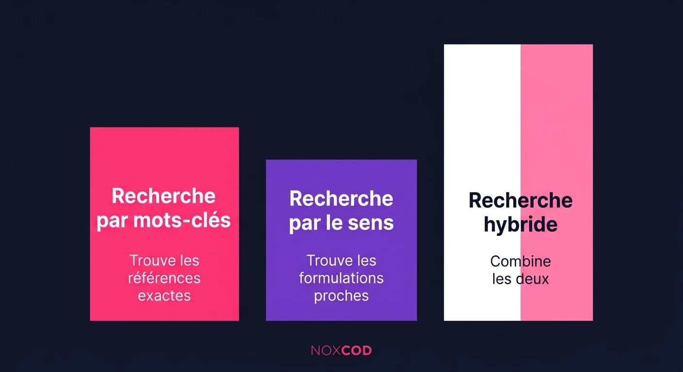 Comparaison des trois modes de recherche d'un RAG : la recherche par mots-clés trouve les références exactes, la recherche par le sens trouve les formulations proches, la recherche hybride combine les deux