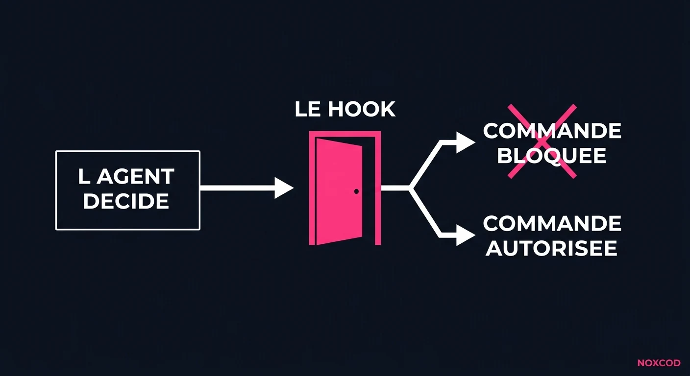Schéma du parcours d'une commande : l'agent décide, le hook s'interpose, la commande est bloquée ou autorisée
