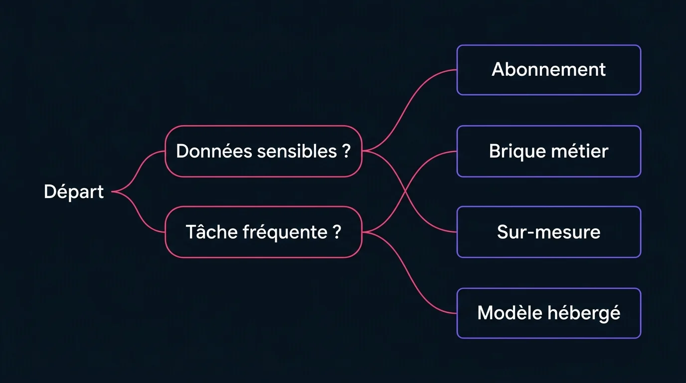 Arbre de décision : les questions des données sensibles et de la tâche fréquente orientent vers l'abonnement, la brique métier, le sur-mesure ou le modèle hébergé