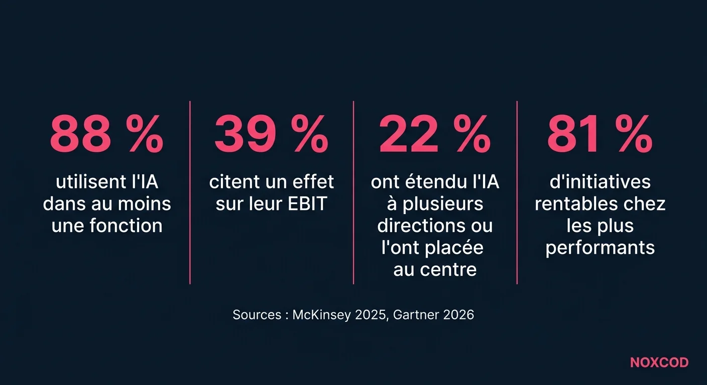 Quatre chiffres sur l'écart entre usage et résultats de l'IA en entreprise : 88 % des répondants McKinsey utilisent l'IA dans au moins une fonction, 39 % citent un effet sur leur EBIT, 22 % des organisations interrogées par Gartner ont étendu l'IA à plusieurs directions ou adopté une approche centrée sur l'IA, 81 % d'initiatives rentables chez les plus performantes