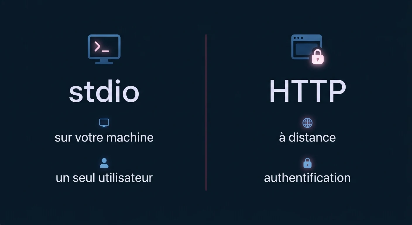 Comparaison des transports stdio et HTTP pour un serveur MCP
