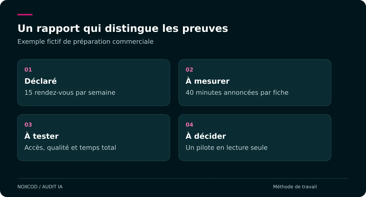 Rapport fictif : déclarations, mesures, essais et décision