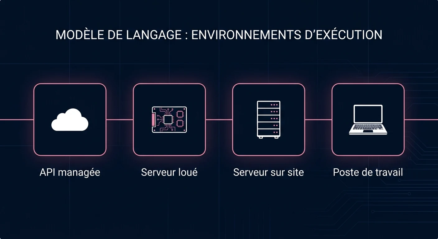 Les quatre environnements d'exécution d'un modèle de langage : API managée, serveur loué, serveur sur site, poste de travail