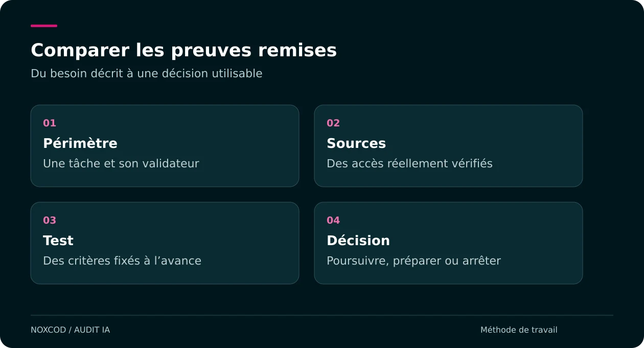 Quatre étapes : périmètre, sources, test et décision