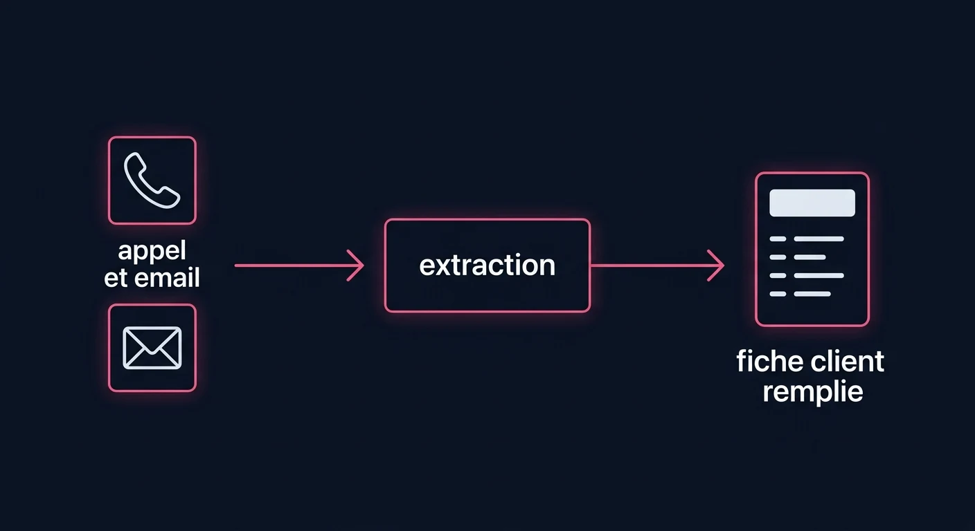 Chaîne de traitement : un appel et un email passent par une étape d'extraction avant de remplir la fiche client