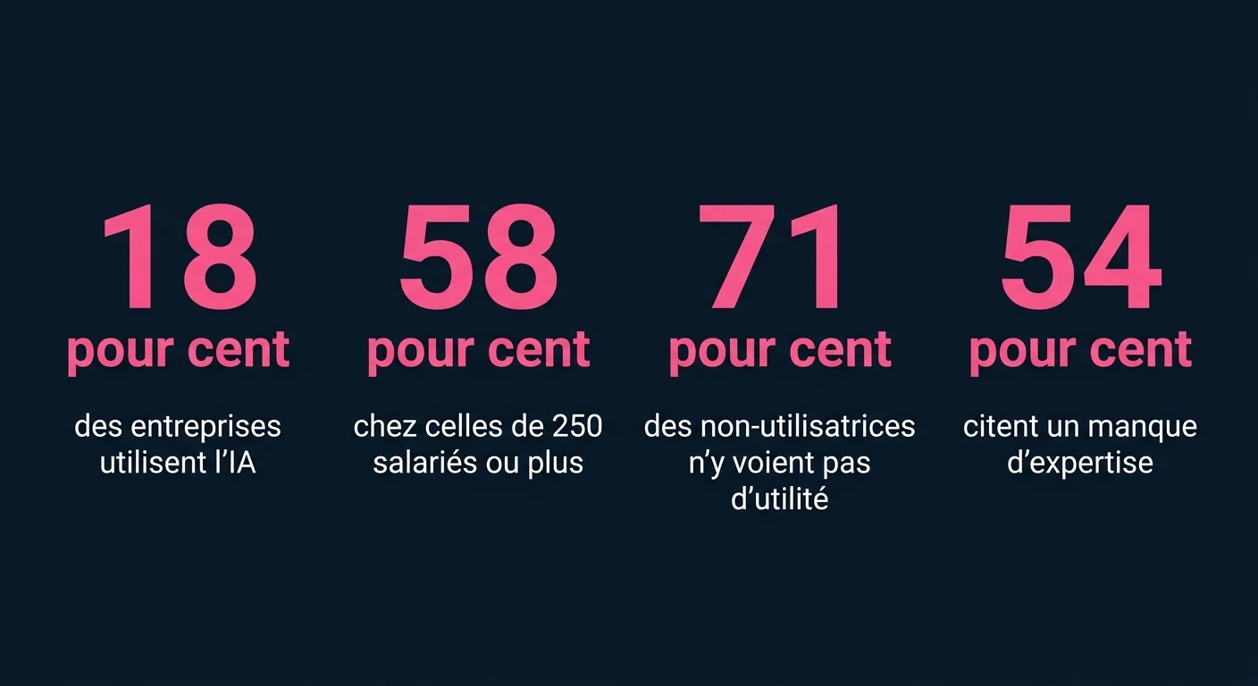 Quatre chiffres sur l'adoption de l'intelligence artificielle par les entreprises françaises : 18 % l'utilisent, 58 % chez celles de 250 salariés ou plus, 71 % des non-utilisatrices n'y voient pas d'utilité, 54 % citent un manque d'expertise