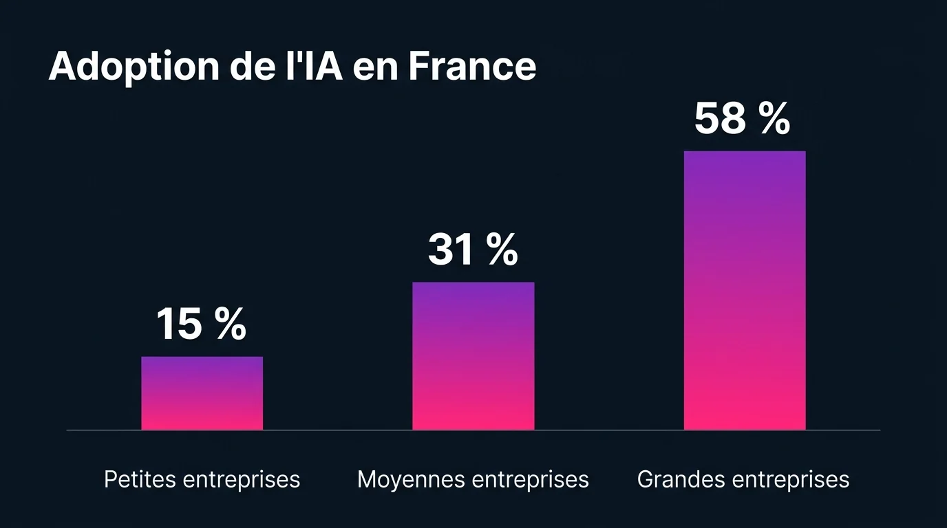 Adoption de l'IA par les entreprises françaises en 2025 selon Eurostat : 15 % des petites, 31 % des moyennes, 58 % des grandes