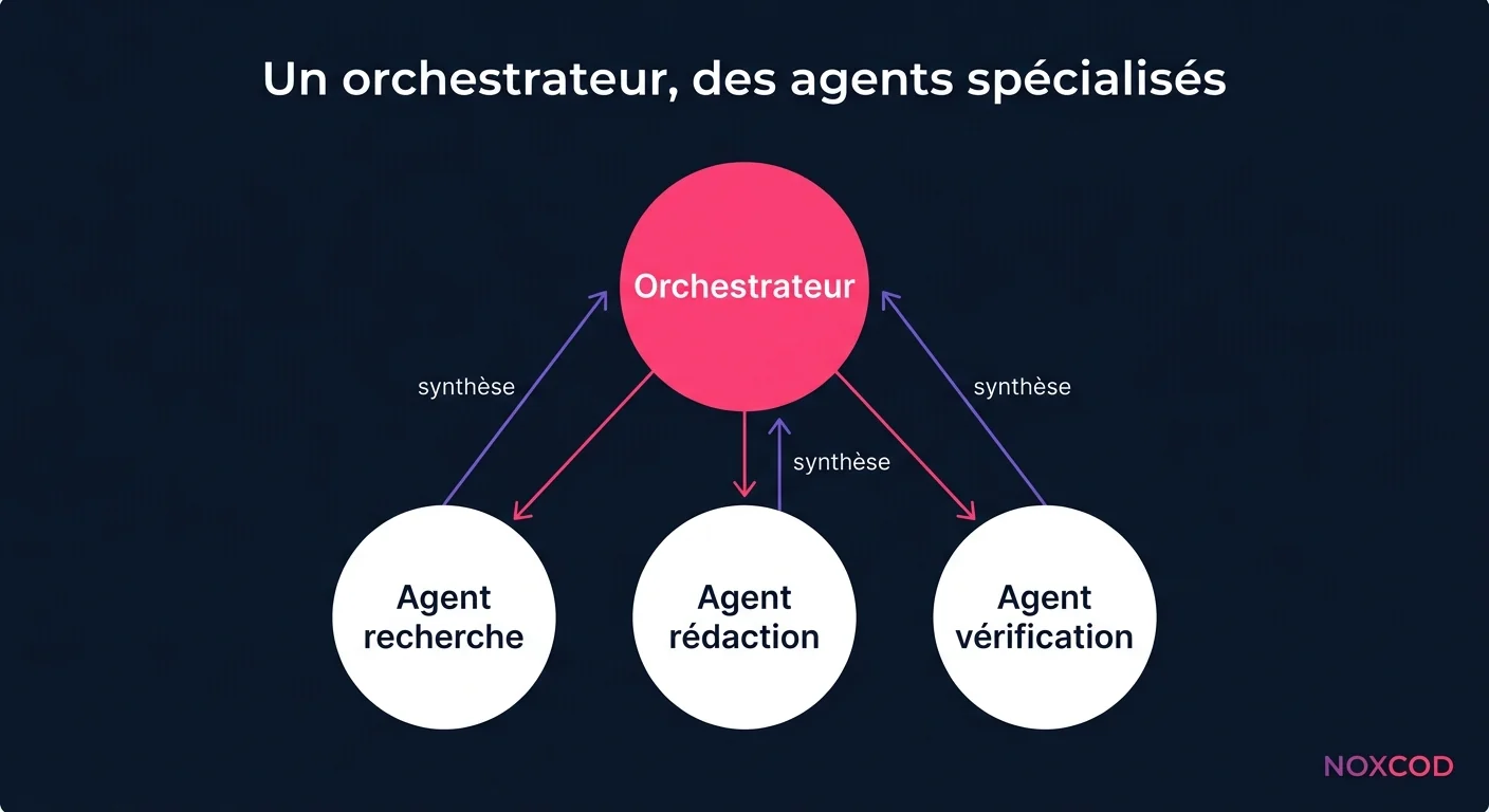 Schéma d'un système multi-agents IA : un orchestrateur délègue à un agent de recherche, un agent de rédaction et un agent de vérification, qui lui renvoient chacun une synthèse