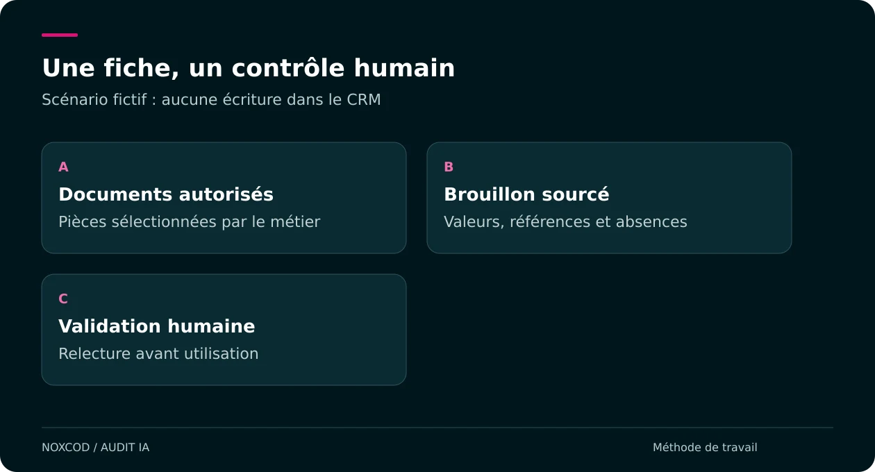 Documents autorisés, brouillon sourcé puis validation humaine