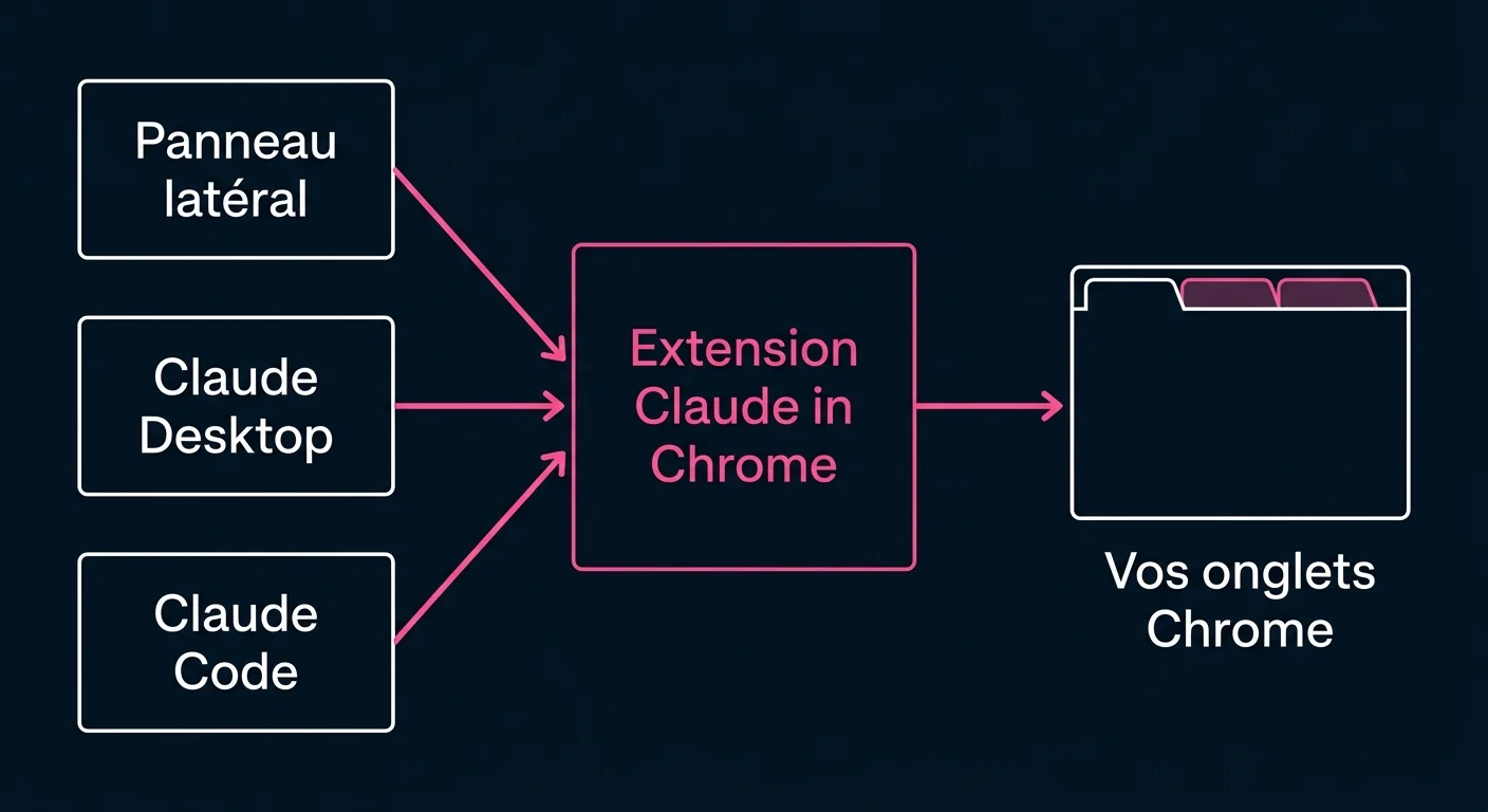 Schéma de Claude for Chrome : le panneau latéral, Claude Desktop et Claude Code passent tous par l'extension Claude in Chrome pour agir dans vos onglets Chrome