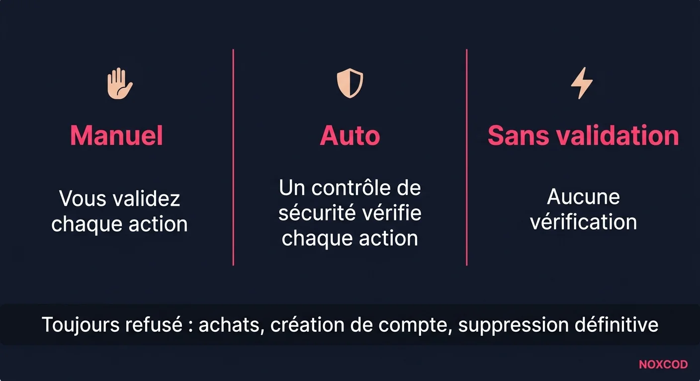 Les trois modes de permission de Claude in Chrome : Manuel, où vous validez chaque action, Auto, où un contrôle de sécurité vérifie chaque action, et Sans validation, sans aucune vérification ; achats, création de compte et suppression définitive restent toujours refusés