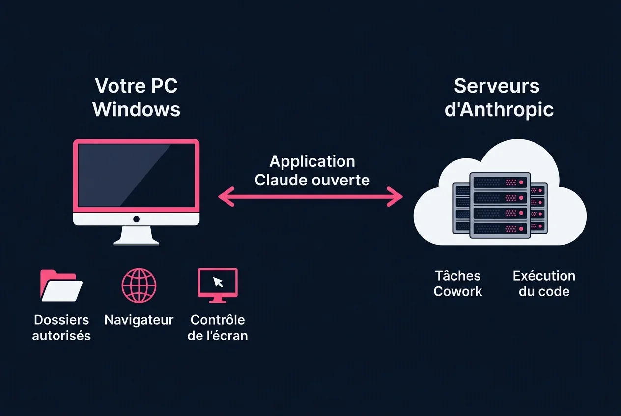 Schéma de Claude Cowork sur Windows : le PC garde l'application Claude, les dossiers autorisés, le navigateur et le contrôle de l'écran, tandis que les tâches et l'exécution du code tournent sur les serveurs d'Anthropic