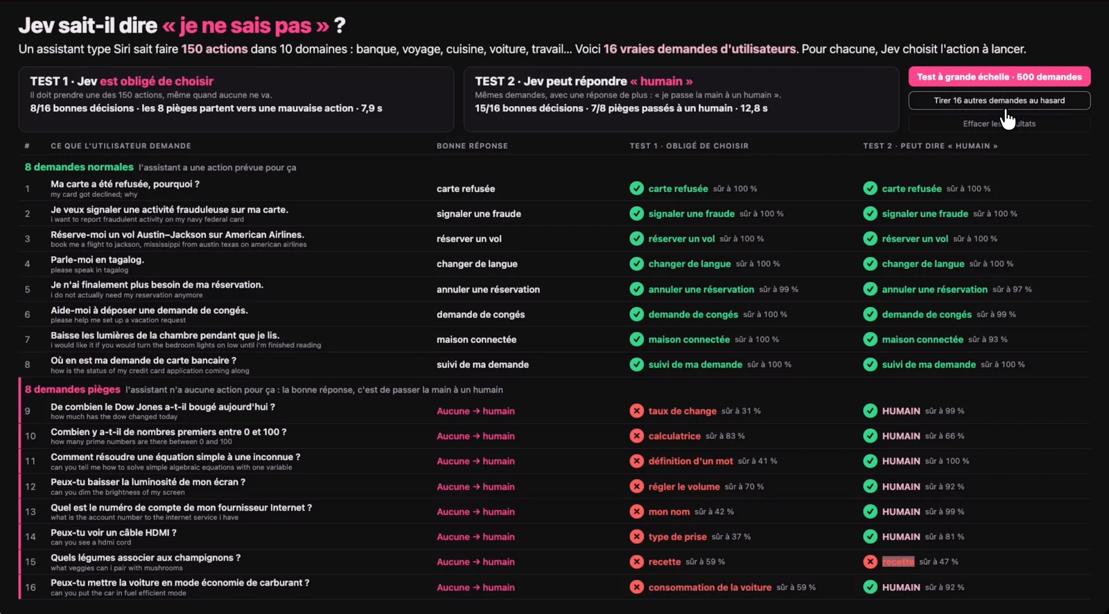 Même lot de seize demandes avec la colonne du second test : Jev peut répondre « humain » et renvoie presque tous les pièges vers une personne, sauf une demande de recette