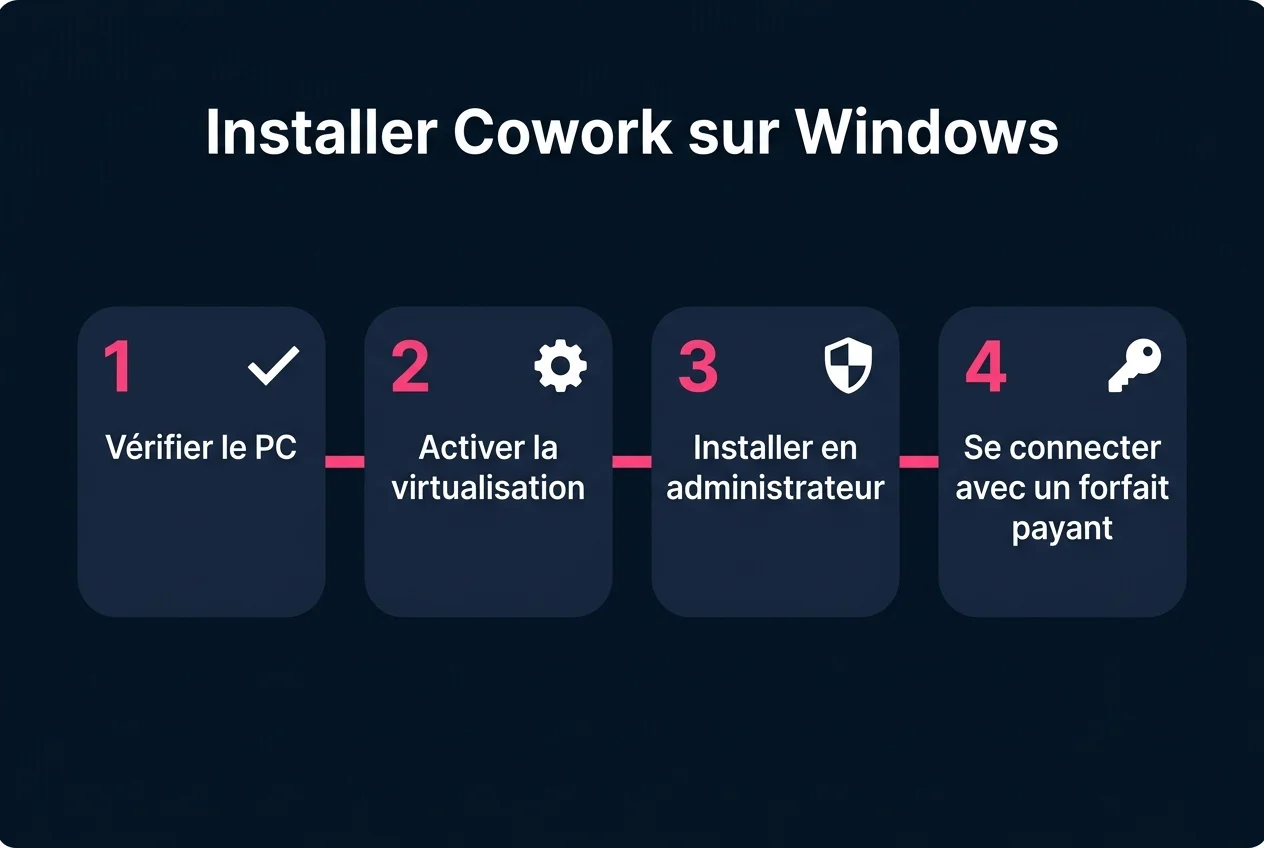 Les quatre étapes pour installer Claude Cowork sur Windows : vérifier le PC, activer la virtualisation, installer en administrateur, se connecter avec un forfait payant