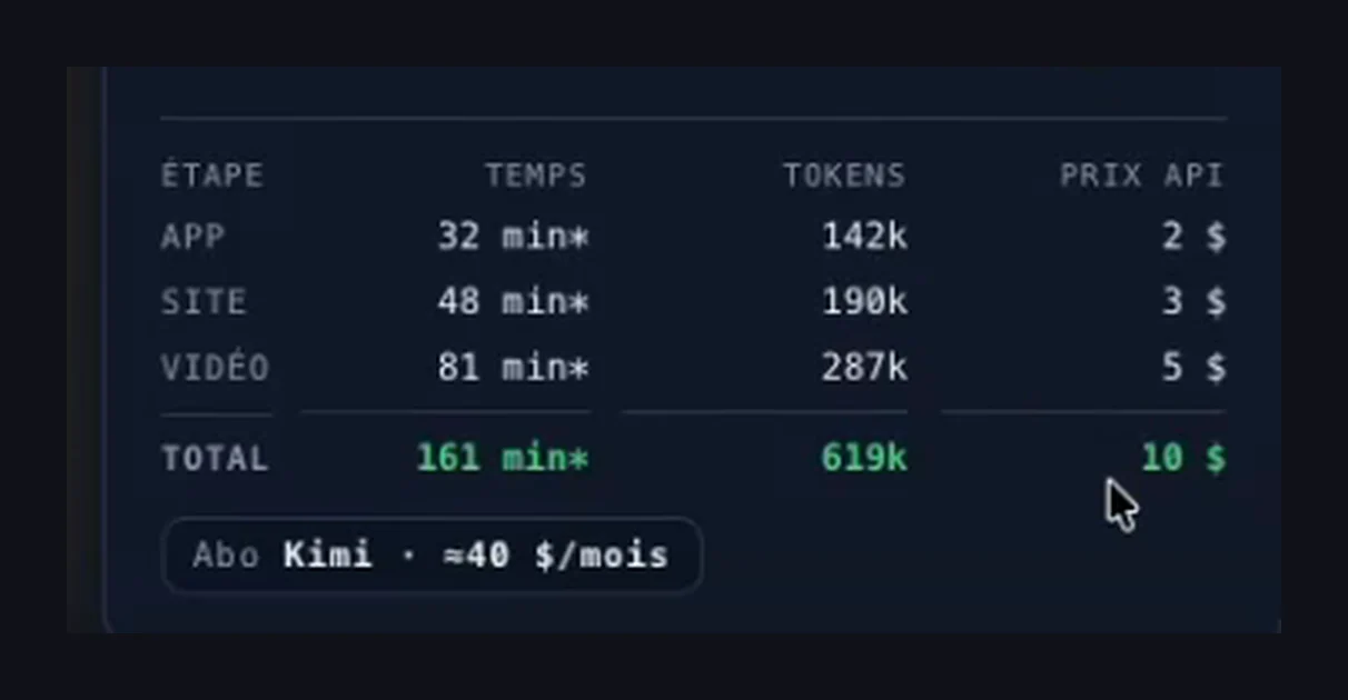 Décompte du défi pour Kimi K3 : 161 minutes, 619 000 tokens et 10 dollars d'API pour l'application, le site et la vidéo