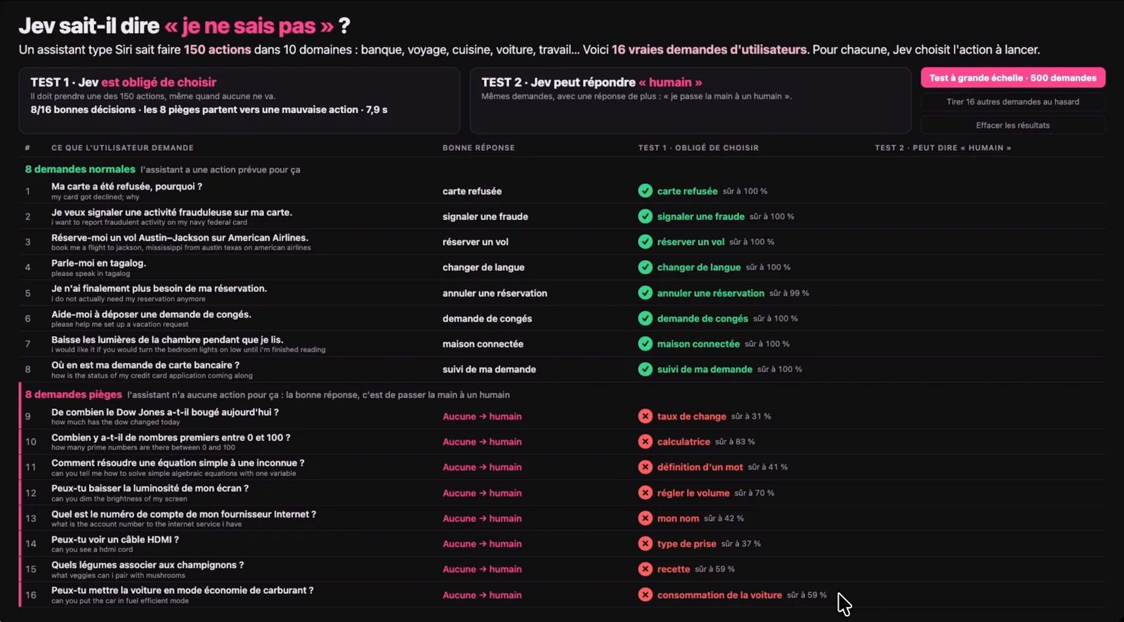 Interface de démo du test Jev : seize demandes d'utilisateurs, la bonne réponse attendue et l'action choisie par Jev avec son score, quand elle est obligée de choisir