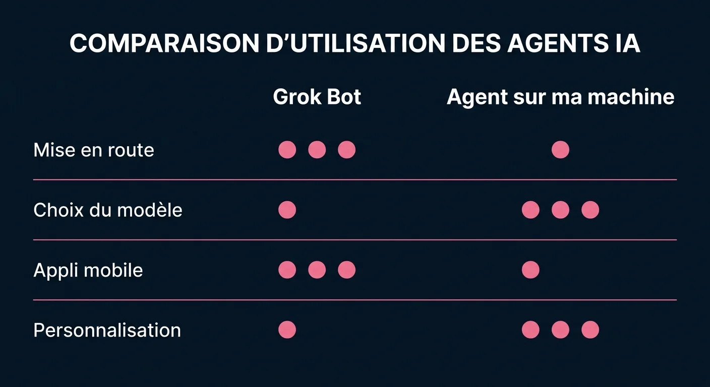 Grok Bot comparé à un agent installé sur ma machine : mise en route et application mobile à l'avantage de Grok Bot, choix du modèle et personnalisation à l'avantage de l'agent local