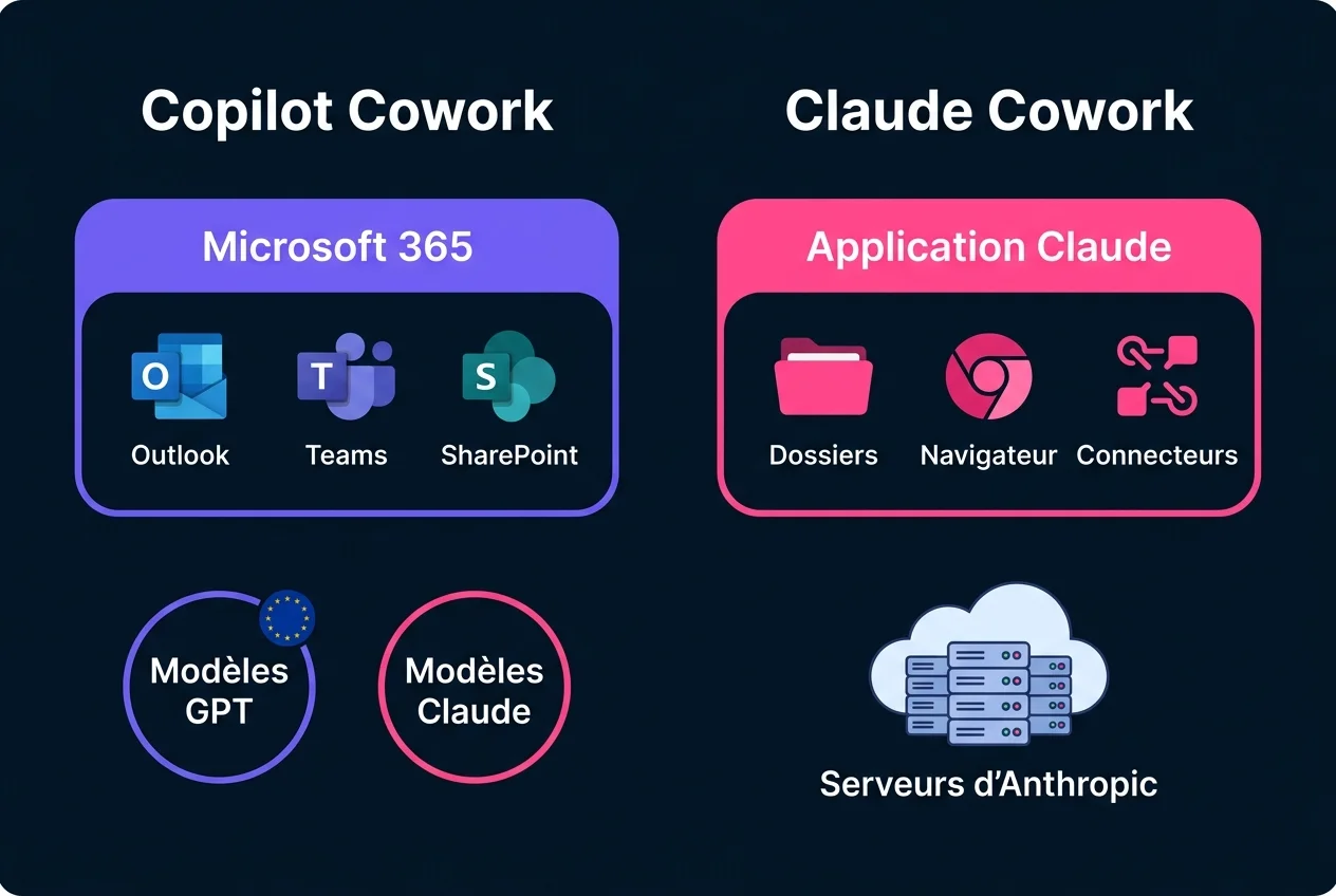 Schéma comparant Copilot Cowork, qui travaille dans Microsoft 365 avec Outlook, Teams et SharePoint et choisit entre modèles GPT et modèles Claude, et Claude Cowork, qui part de l'application Claude avec dossiers, navigateur et connecteurs et traite les tâches sur les serveurs d'Anthropic
