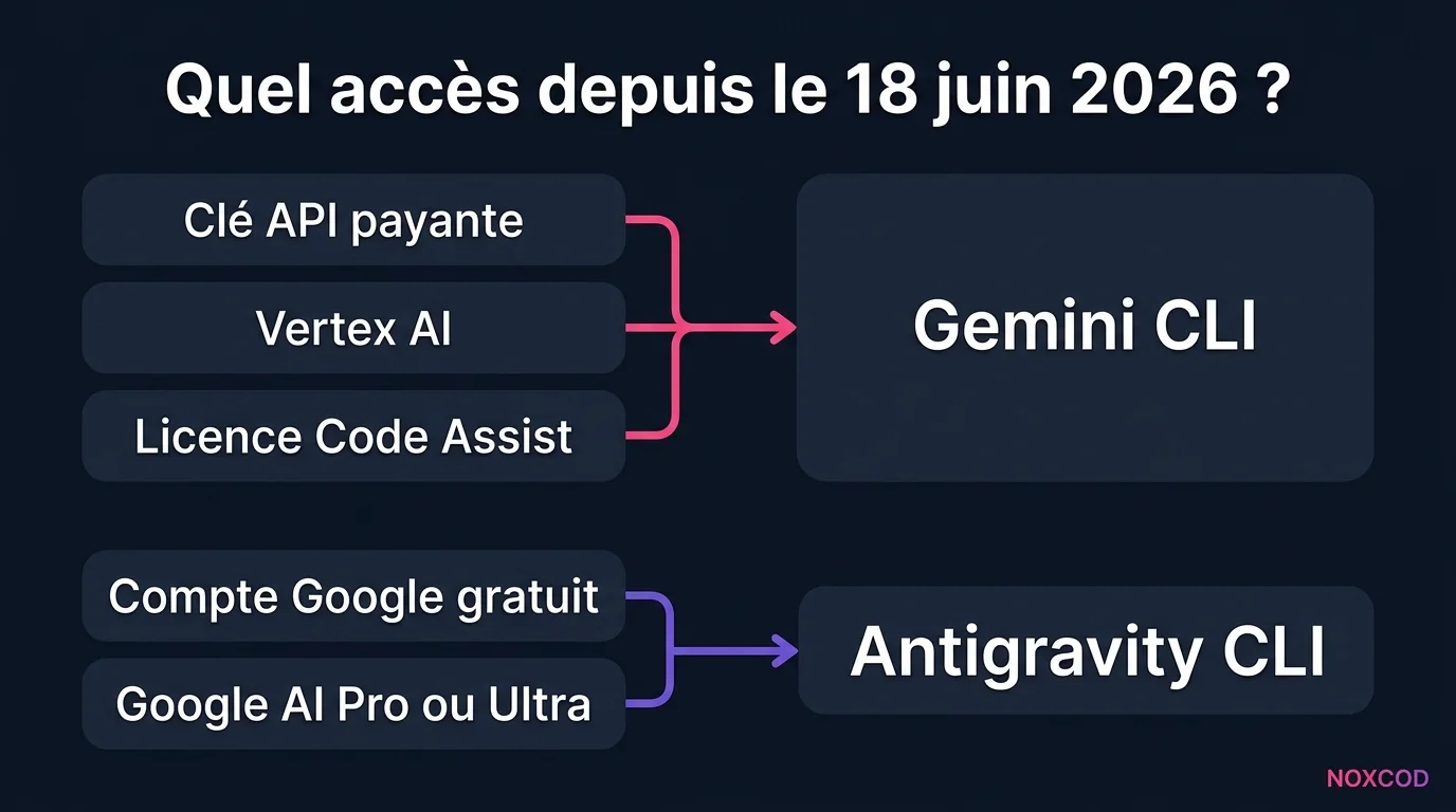 Schéma des accès à Gemini CLI depuis le 18 juin 2026 : clé API payante, Vertex AI et licence Code Assist mènent à Gemini CLI, les comptes gratuits et Google AI Pro ou Ultra basculent vers Antigravity CLI