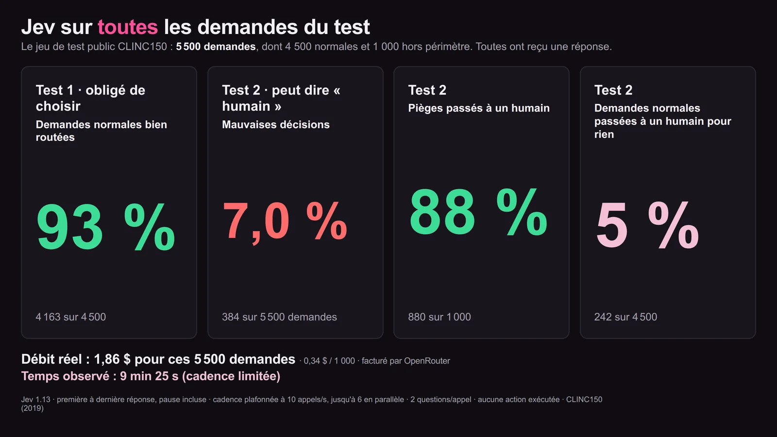 Résultats de Jev sur les 5 500 demandes de CLINC150 : demandes normales bien routées au test 1, mauvaises décisions au test 2, coût réel facturé par OpenRouter et durée du run