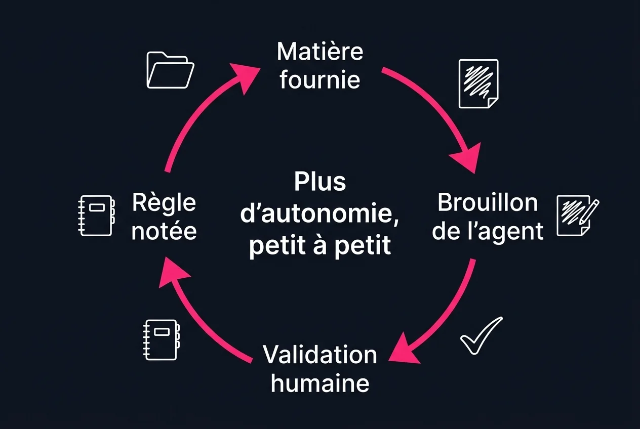 Boucle de progression d'un agent IA : matière fournie, brouillon de l'agent, validation humaine, règle notée, puis plus d'autonomie petit à petit