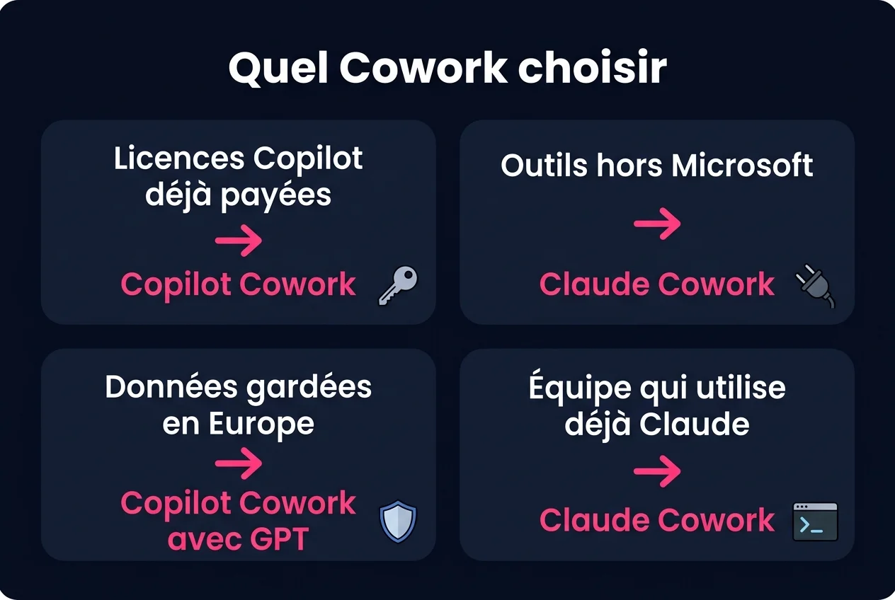Guide de choix entre Copilot Cowork et Claude Cowork : licences Copilot déjà payées, Copilot Cowork ; outils hors Microsoft, Claude Cowork ; données gardées en Europe, Copilot Cowork avec GPT ; équipe qui utilise déjà Claude, Claude Cowork