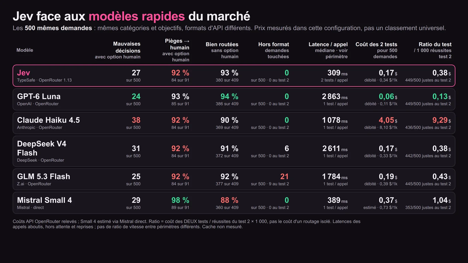 Tableau comparatif sur les mêmes 500 demandes : Jev, GPT-6 Luna, Claude Haiku 4.5, DeepSeek V4 Flash, GLM 5.3 Flash et Mistral Small 4, avec mauvaises décisions, pièges, réponses hors format, latence et coût