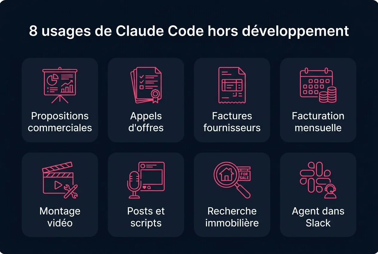 Les huit usages de Claude Code hors développement : propositions commerciales, appels d'offres, factures fournisseurs, facturation mensuelle, montage vidéo, posts et scripts, recherche immobilière, agent dans Slack