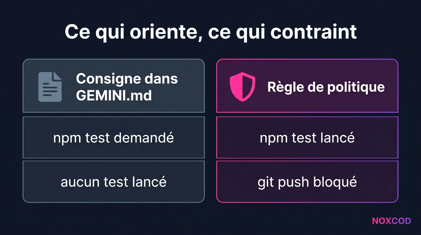 Comparaison entre une consigne dans GEMINI.md, restée sans effet, et une règle du moteur de politiques de Gemini CLI, qui a lancé npm test et bloqué git push